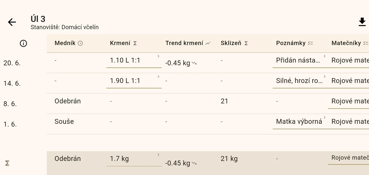 Detail úlu na šířku se sloupci medník, krmení, trend krmení a sklizeň