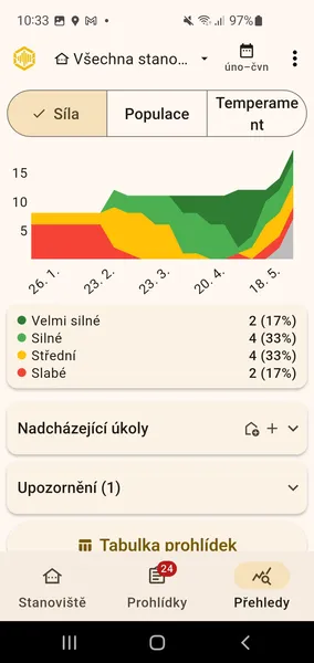 Přehled pro stanoviště