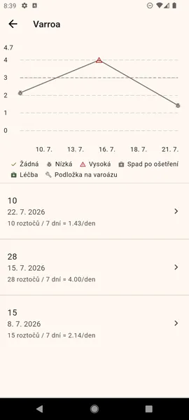 Graf denního spadu s vyznačeným ošetřením a stupni závažnosti